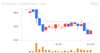 日本アジア投資(8518)の日足チャート