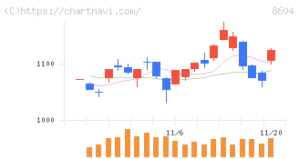 野村ホールディングス(8604)の日足チャート