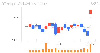 ＳＯＭＰＯホールディングス(8630)の日足チャート