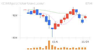 トレイダーズホールディングス(8704)の日足チャート