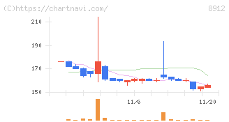 エリアクエスト(8912)の日足チャート