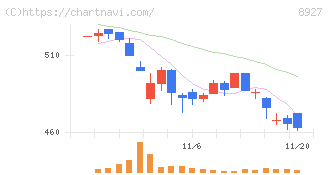 明豊エンタープライズ(8927)の日足チャート