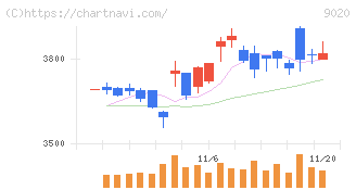 東日本旅客鉄道(9020)の日足チャート