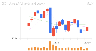 商船三井(9104)の日足チャート
