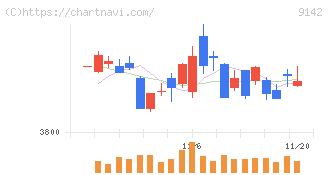 九州旅客鉄道(9142)の日足チャート