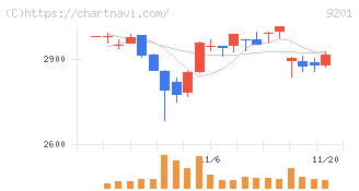 日本航空(9201)の日足チャート