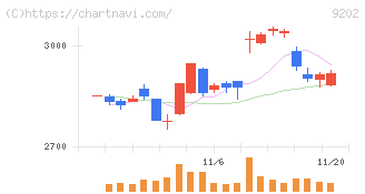 ＡＮＡホールディングス(9202)の日足チャート