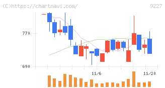 マイクロ波化学(9227)の日足チャート