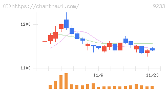 アジア航測(9233)の日足チャート