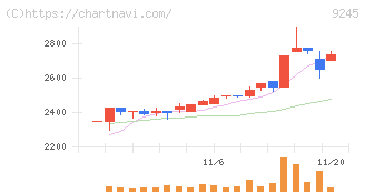 リベロ(9245)の日足チャート