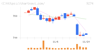 ＫＰＰグループホールディングス(9274)の日足チャート