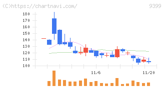 ビート・ホールディングス・リミテッド(9399)の日足チャート
