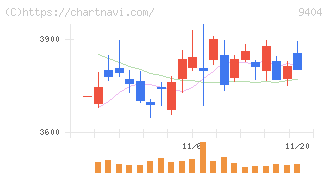 日本テレビホールディングス(9404)の日足チャート
