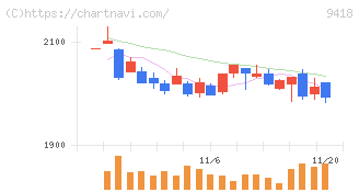 Ｕ－ＮＥＸＴ　ＨＯＬＤＩＮＧＳ(9418)の日足チャート