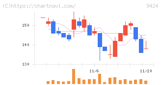 日本通信(9424)の日足チャート