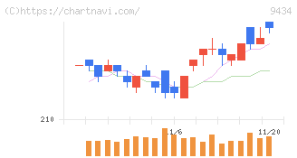 ソフトバンク(9434)の日足チャート