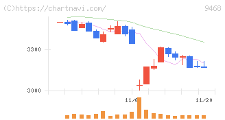 ＫＡＤＯＫＡＷＡ(9468)の日足チャート