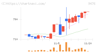 中央経済社ホールディングス(9476)の日足チャート