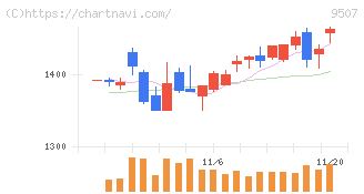 四国電力(9507)の日足チャート