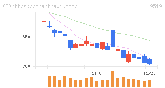 レノバ(9519)の日足チャート