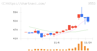 マイクロアド(9553)の日足チャート