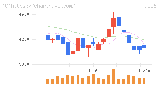 ＩＮＴＬＯＯＰ(9556)の日足チャート