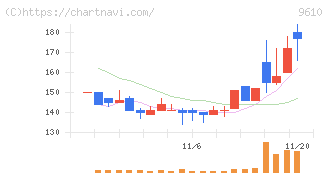 ウィルソン・ラーニング　ワールドワイド(9610)の日足チャート
