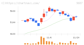 ＫＳＫ(9687)の日足チャート
