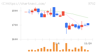 アイ・エス・ビー(9702)の日足チャート