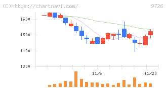 ＫＮＴ－ＣＴホールディングス(9726)の日足チャート