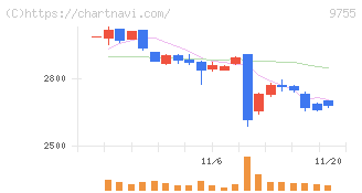 応用地質(9755)の日足チャート