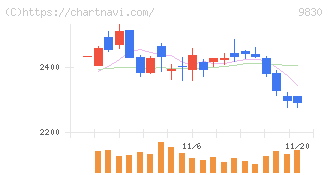 トラスコ中山(9830)の日足チャート