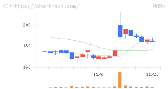 愛眼(9854)の日足チャート