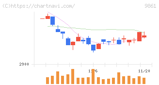 吉野家ホールディングス(9861)の日足チャート