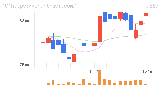 ソレキア(9867)の日足チャート