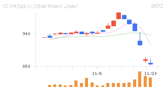 北恵(9872)の日足チャート
