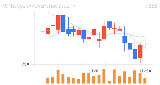 ＵＥＸ(9888)の日足チャート