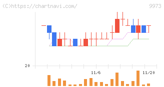 ＫＯＺＯホールディングス(9973)の日足チャート