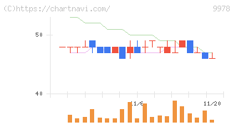 文教堂グループホールディングス(9978)の日足チャート