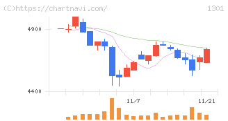 極洋(1301)の日足チャート