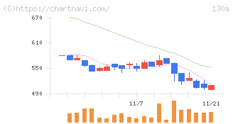 Ｖｅｒｉｔａｓ　Ｉｎ　Ｓｉｌｉｃｏ(130A)の日足チャート