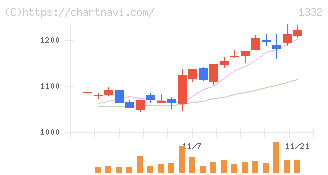 ニッスイ(1332)の日足チャート