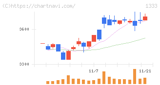 マルハニチロ(1333)の日足チャート