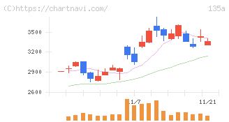 ＶＲＡＩＮ　Ｓｏｌｕｔｉｏｎ(135A)の日足チャート