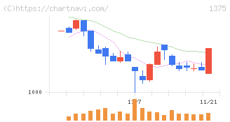 ユキグニファクトリー(1375)の日足チャート