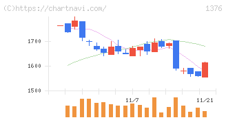 カネコ種苗(1376)の日足チャート
