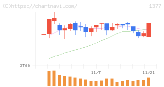 サカタのタネ(1377)の日足チャート