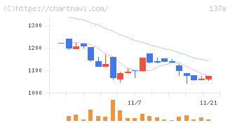 Ｃｏｃｏｌｉｖｅ(137A)の日足チャート