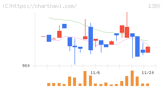 秋川牧園(1380)の日足チャート
