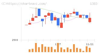ベルグアース(1383)の日足チャート